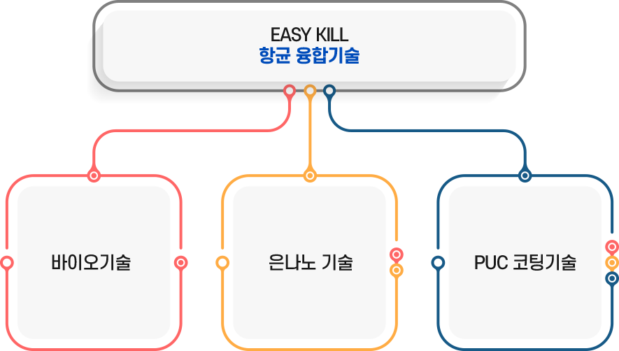 Easy Kill 기술